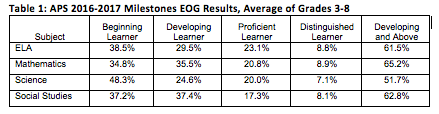 APS Table 1: 2016-17 Milestones EOG Results_Grades 3-8 APS Table 1: 2016-17 Milestones EOG Results_Grades 3-8